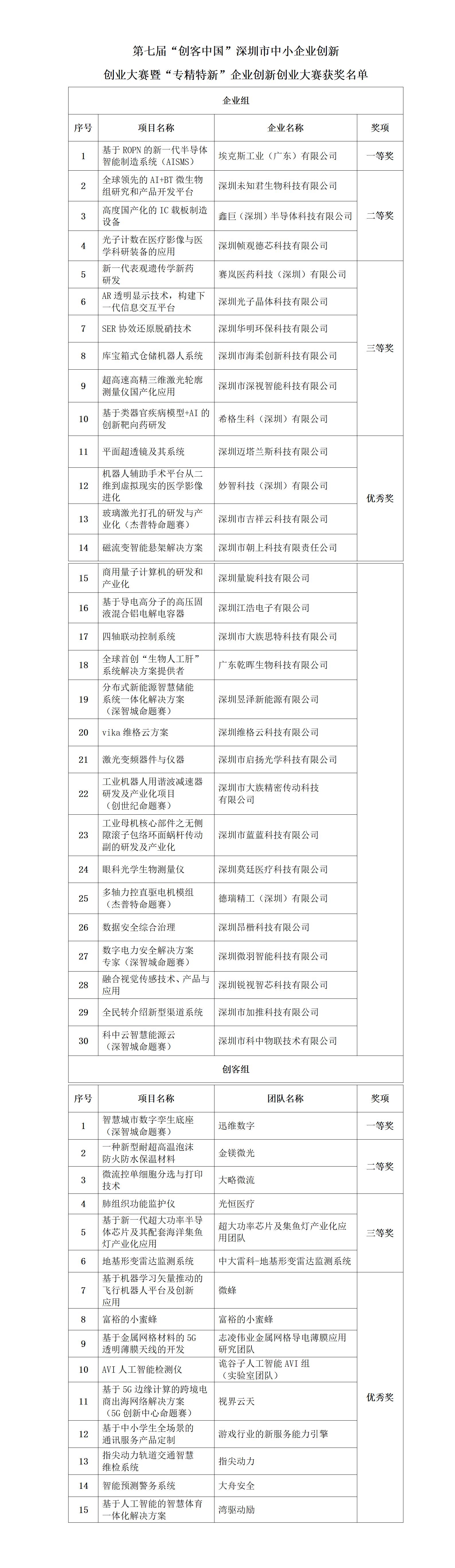 第七届“创客中国”深圳获奖名单_01.jpg 第七届“创客中国”深圳获奖名单_01.jpg